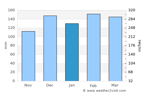 Covington average rain in January