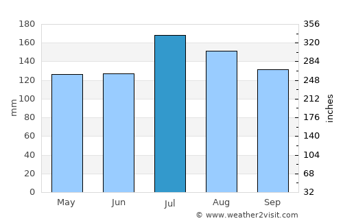 Covington average rain in July
