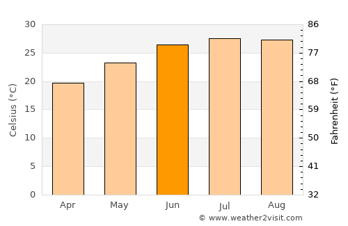 Covington average temperature in June