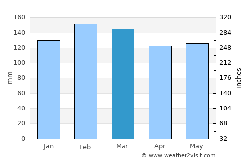 Covington average rain in March