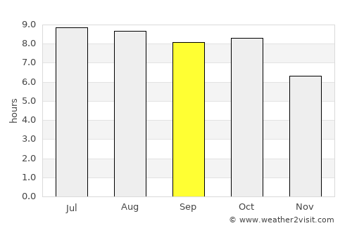 Covington average rain in September