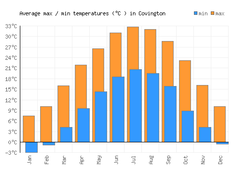 Covington average minimum / maximum temperatures (Celsius)