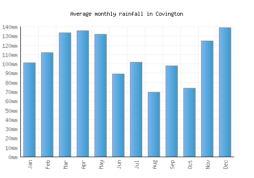 Covington monthly rainfall chart (mm)
