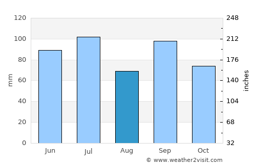 Covington average rain in August