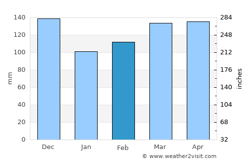 Covington average rain in February