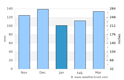 Covington average rain in January