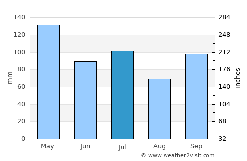 Covington average rain in July