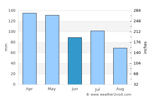 Covington average rain in June