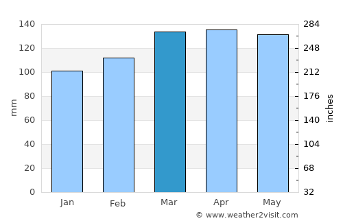 Covington average rain in March