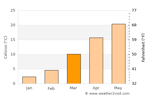 Covington average temperature in March
