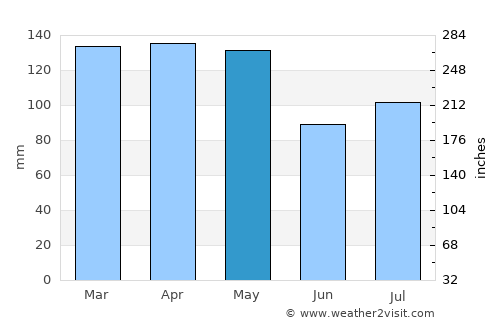 Covington average rain in May