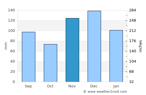 Covington average rain in November