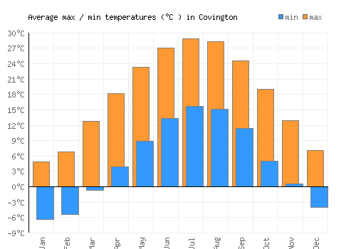 Covington average minimum / maximum temperatures (Celsius)
