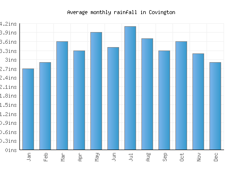 Covington monthly rainfall chart (inches)