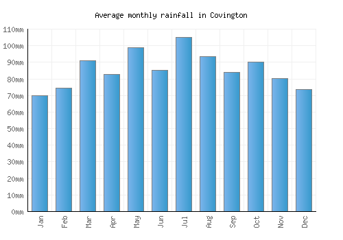 Covington monthly rainfall chart (mm)