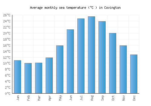 Covington average sea temperature chart (Celsius)