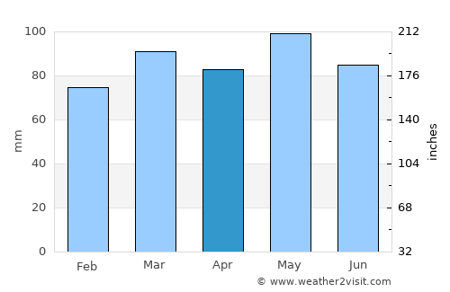 Covington average rain in April