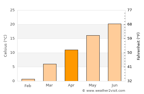 Covington average temperature in April