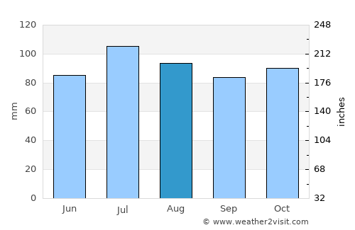 Covington average rain in August