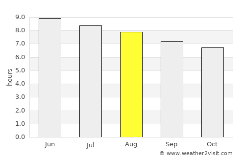 Covington average rain in August
