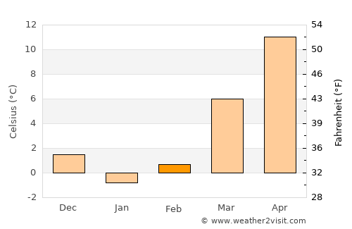 Covington average temperature in February