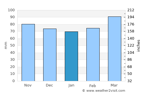 Covington average rain in January