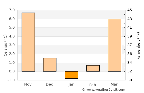 Covington average temperature in January