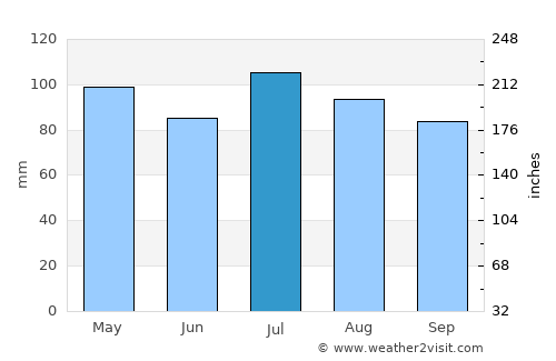 Covington average rain in July