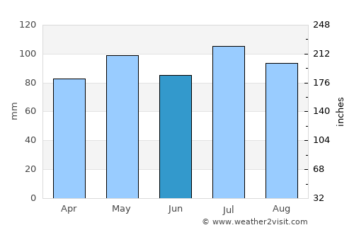 Covington average rain in June