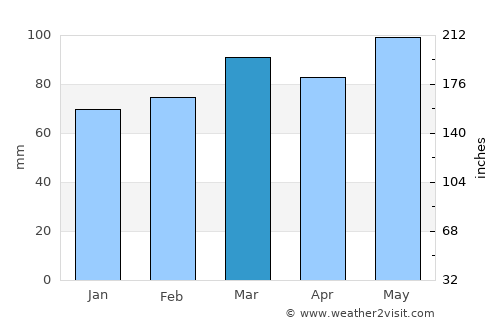 Covington average rain in March