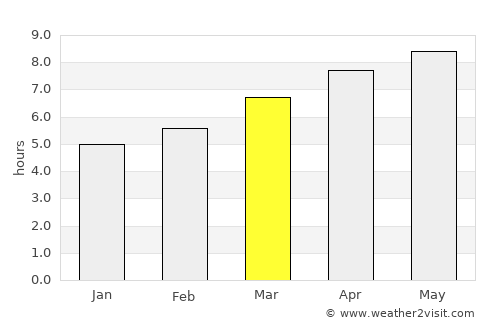 Covington average rain in March
