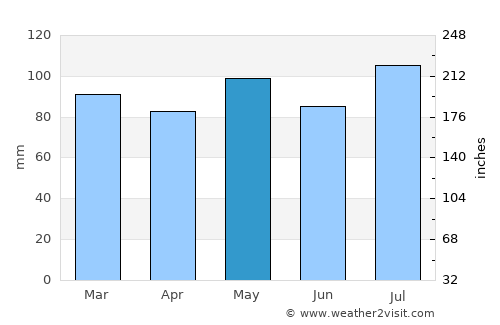 Covington average rain in May