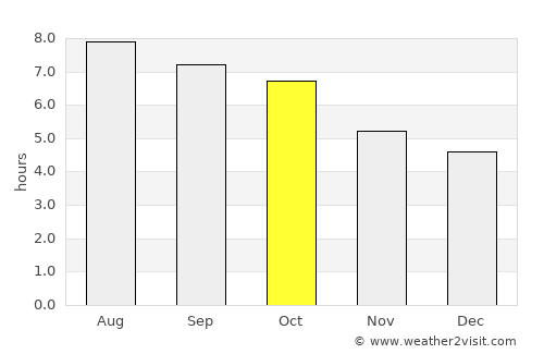 Covington average rain in October