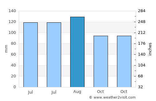 Cowansville average rain in August