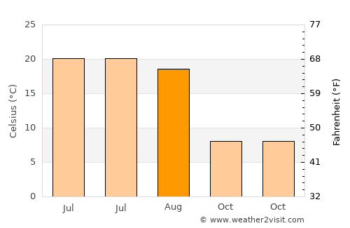 Cowansville average temperature in August