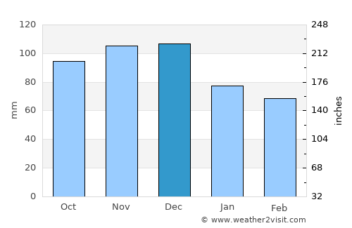 Cowansville average rain in December