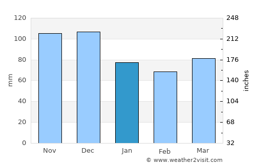 Cowansville average rain in January