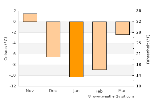 Cowansville average temperature in January