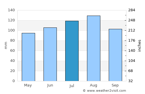 Cowansville average rain in July