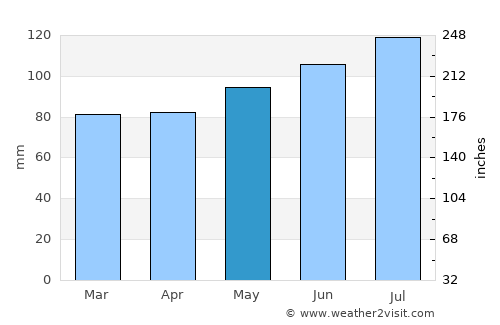 Cowansville average rain in May