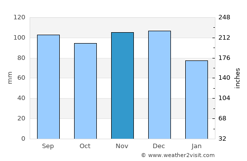 Cowansville average rain in November