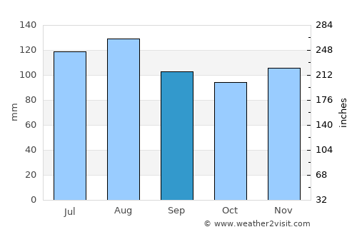 Cowansville average rain in September