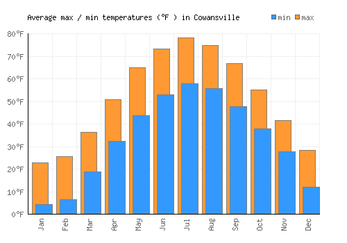Cowansville average minimum / maximum temperatures (Fahrenheit)