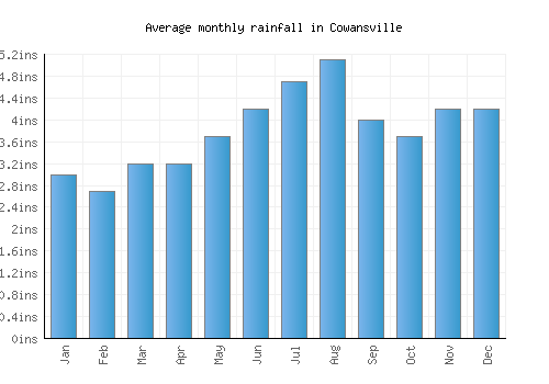 Cowansville monthly rainfall chart (inches)