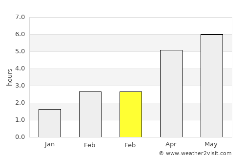 Cowdenbeath average rain in February