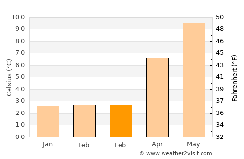 Cowdenbeath average temperature in February