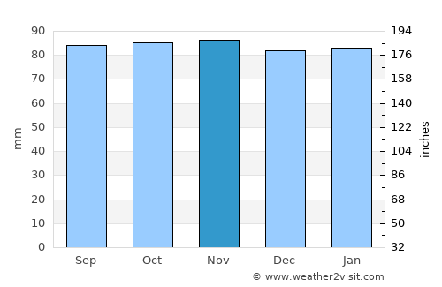 Cowdenbeath average rain in November