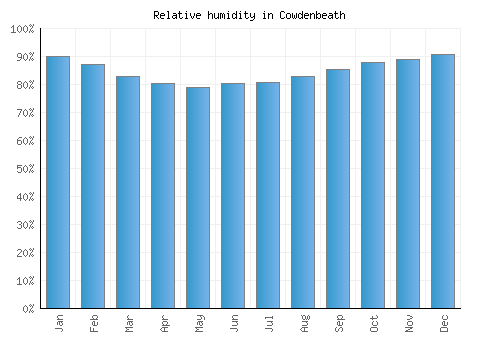 Cowdenbeath relative humidity averages