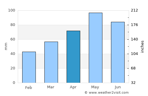 Cowes average rain in April