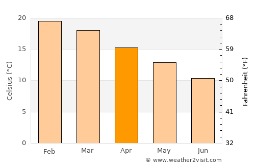 Cowes average temperature in April